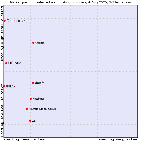 Market position of UCloud vs. Discourse vs. iNES