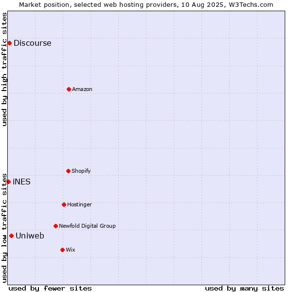 Market position of Uniweb vs. Discourse vs. iNES