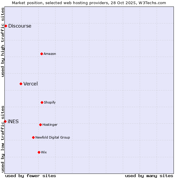 Market position of Vercel vs. Discourse vs. iNES