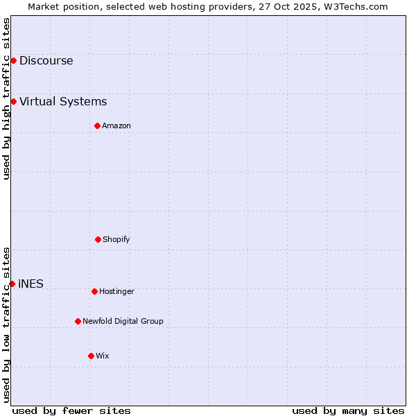 Market position of Discourse vs. Virtual Systems vs. iNES