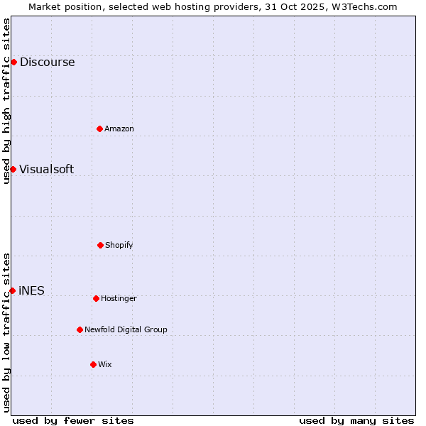 Market position of Discourse vs. Visualsoft vs. iNES