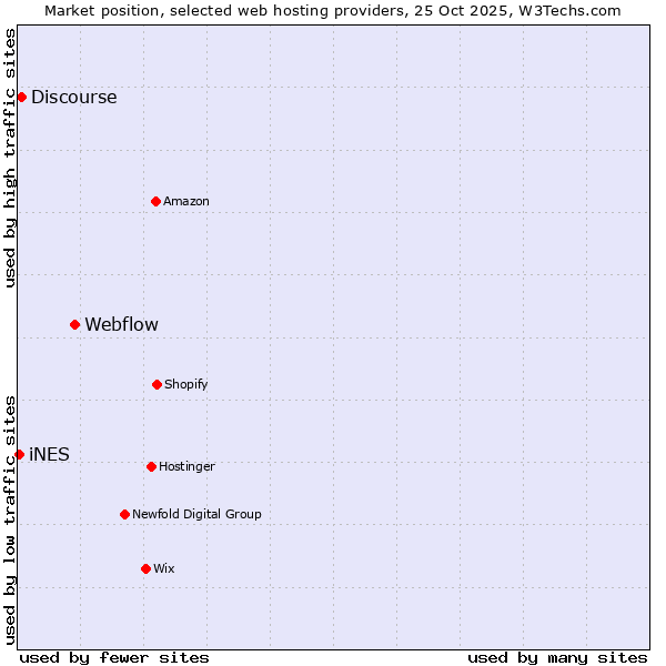 Market position of Webflow vs. Discourse vs. iNES