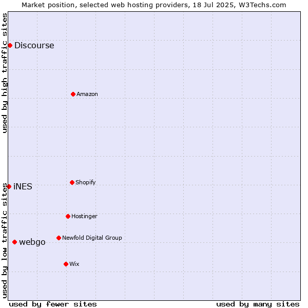 Market position of webgo vs. Discourse vs. iNES