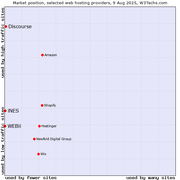 Market position of Discourse vs. iNES vs. WEBii