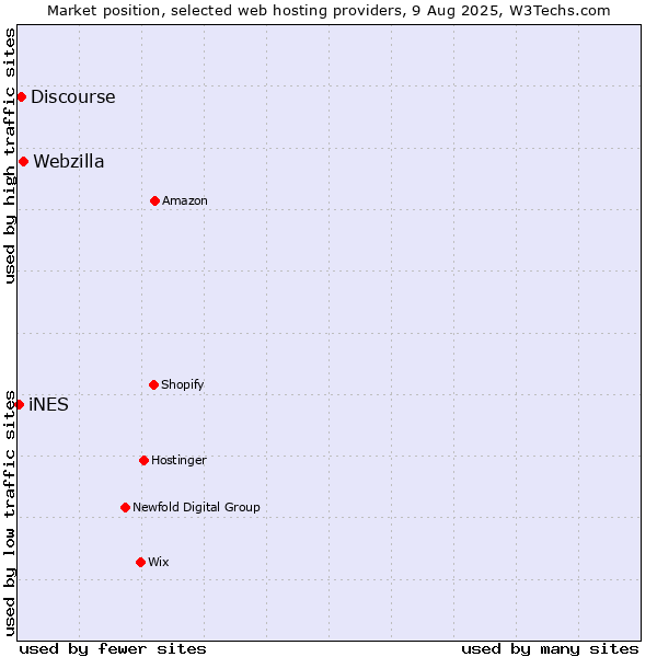 Market position of Webzilla vs. Discourse vs. iNES