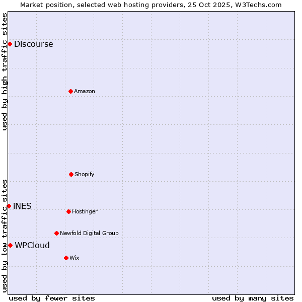 Market position of WPCloud vs. Discourse vs. iNES