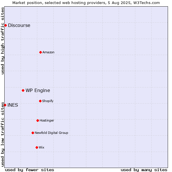 Market position of WP Engine vs. Discourse vs. iNES