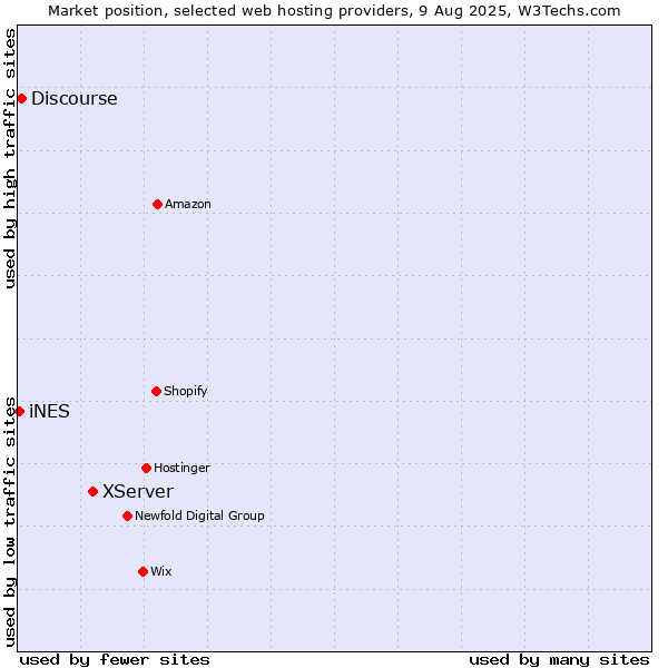 Market position of XServer vs. Discourse vs. iNES