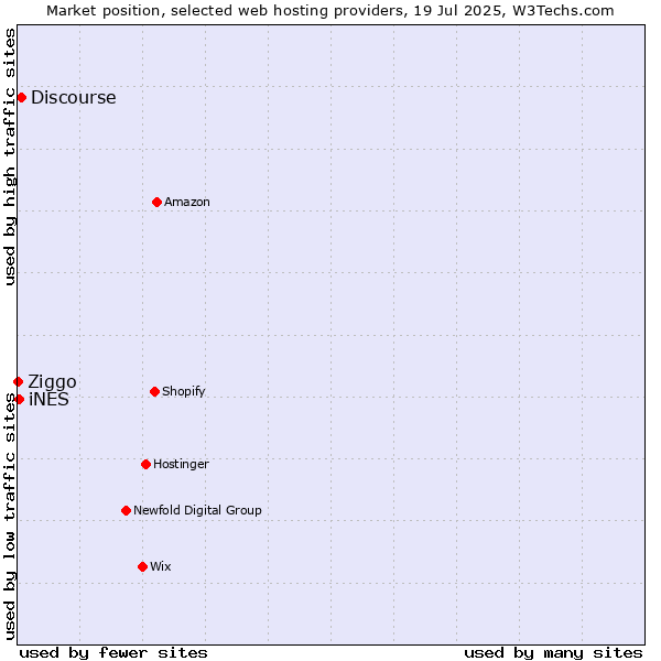 Market position of Discourse vs. iNES vs. Ziggo