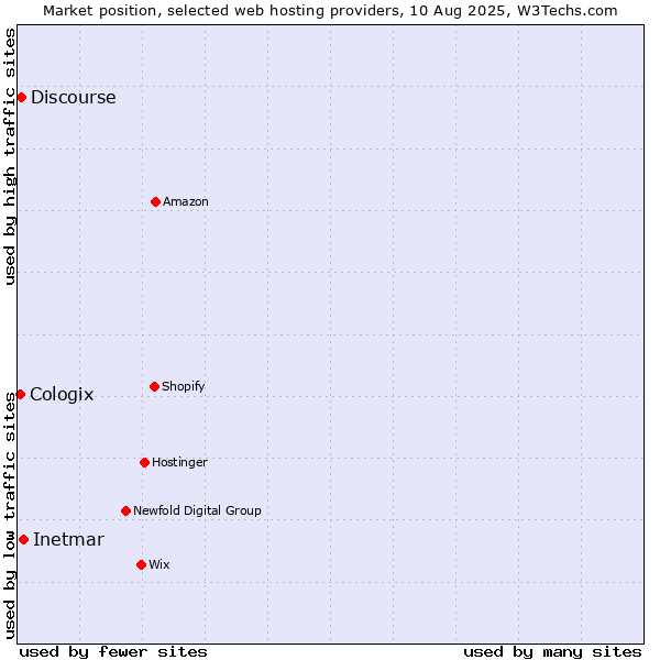 Market position of Inetmar vs. Discourse vs. Cologix