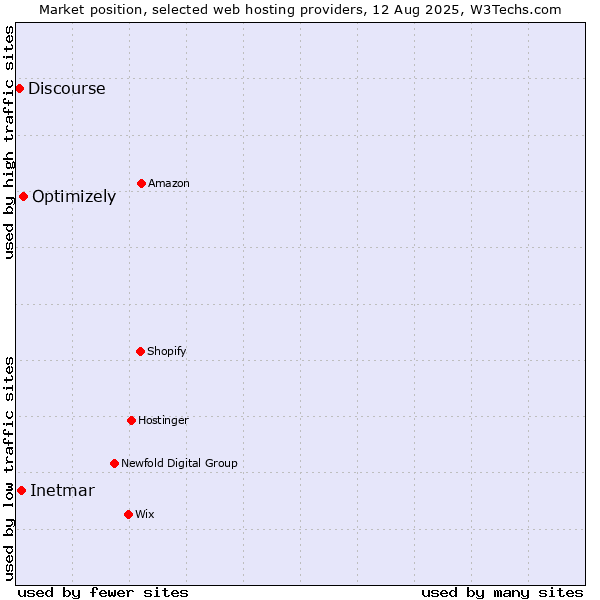 Market position of Optimizely vs. Inetmar vs. Discourse