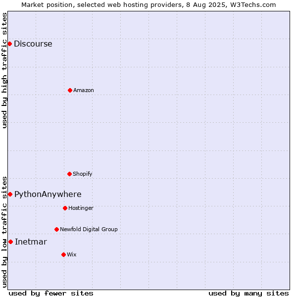 Market position of Inetmar vs. PythonAnywhere vs. Discourse