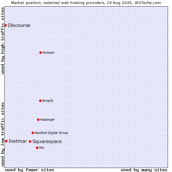 Market position of Squarespace vs. Inetmar vs. Discourse