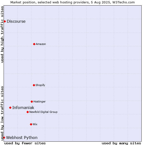 Market position of Infomaniak vs. Discourse vs. Webhost Python