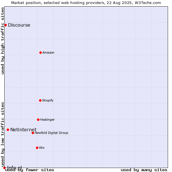Market position of Netinternet vs. Discourse vs. Info.nl
