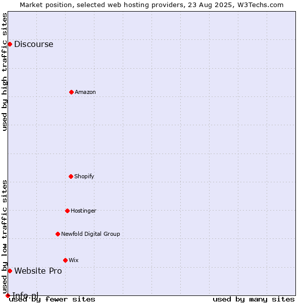Market position of Website Pro vs. Discourse vs. Info.nl