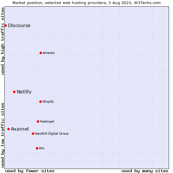 Market position of Netlify vs. Axarnet vs. Discourse