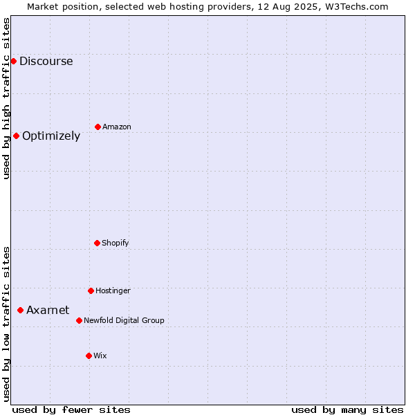 Market position of Axarnet vs. Optimizely vs. Discourse