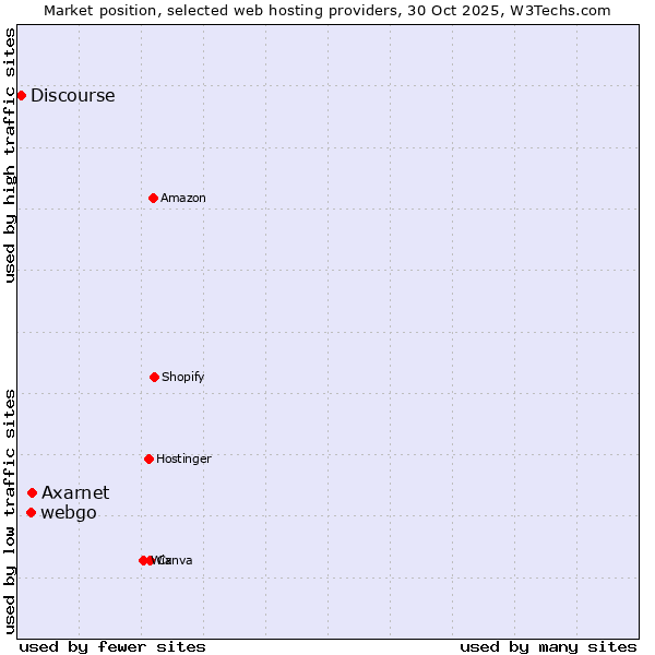Market position of Axarnet vs. webgo vs. Discourse