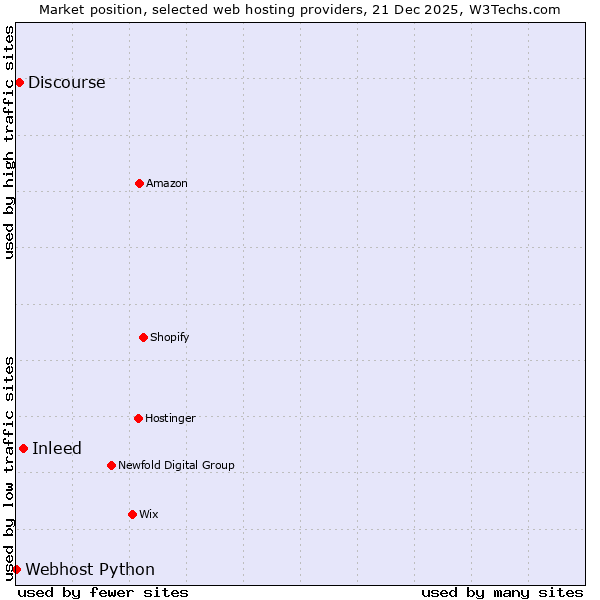 Market position of Inleed vs. Discourse vs. Webhost Python