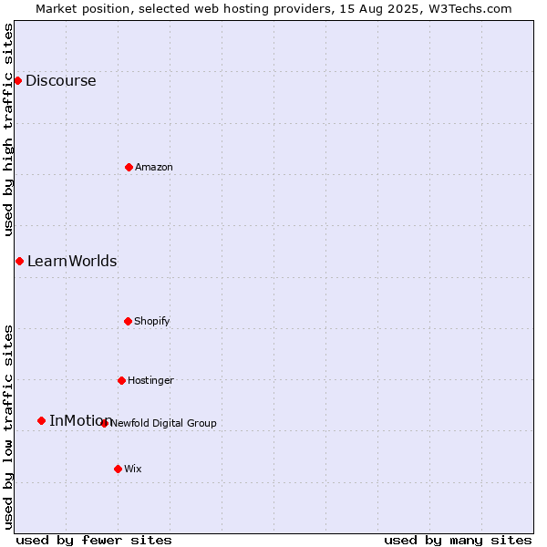 Market position of InMotion vs. LearnWorlds vs. Discourse