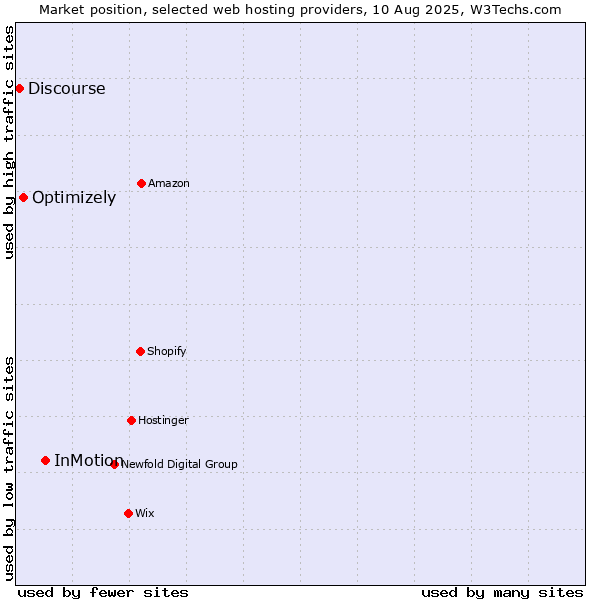 Market position of InMotion vs. Optimizely vs. Discourse