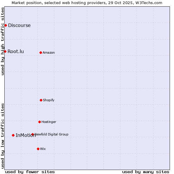 Market position of InMotion vs. Discourse vs. Root.lu