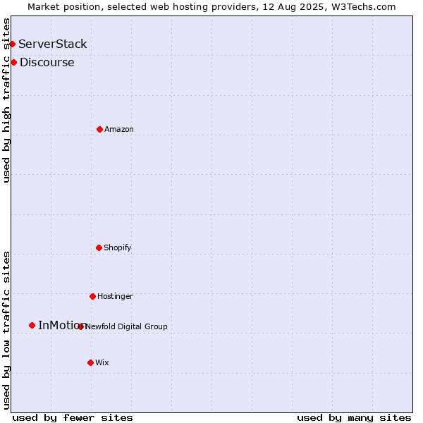 Market position of InMotion vs. Discourse vs. ServerStack