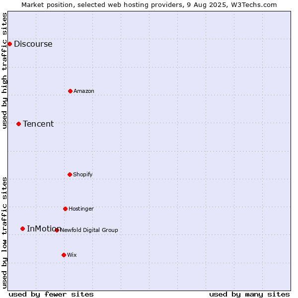 Market position of InMotion vs. Tencent vs. Discourse