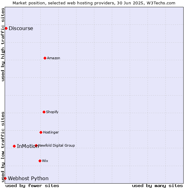 Market position of InMotion vs. Discourse vs. Webhost Python