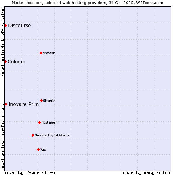 Market position of Inovare-Prim vs. Discourse vs. Cologix