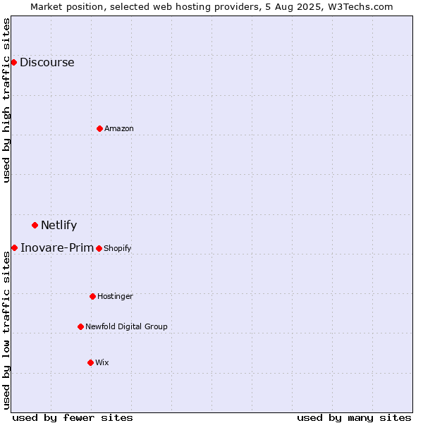 Market position of Netlify vs. Inovare-Prim vs. Discourse