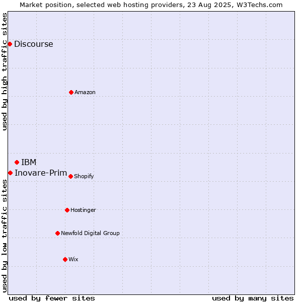 Market position of IBM vs. Inovare-Prim vs. Discourse