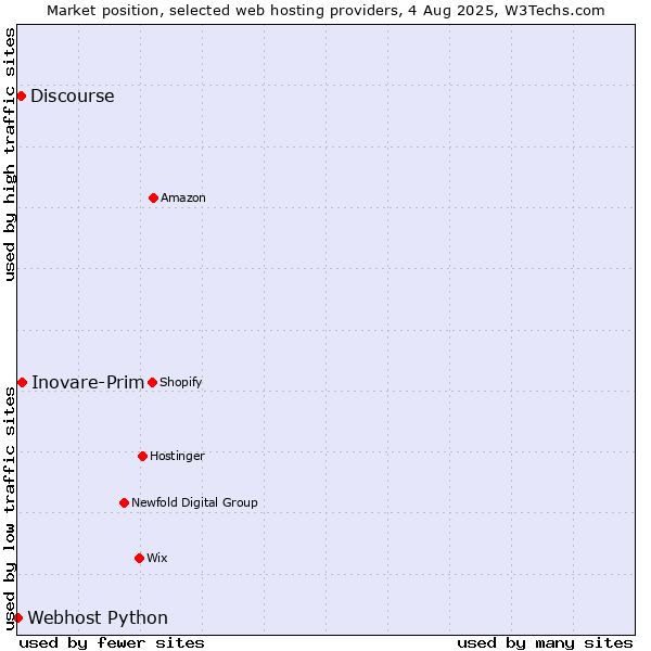 Market position of Inovare-Prim vs. Discourse vs. Webhost Python