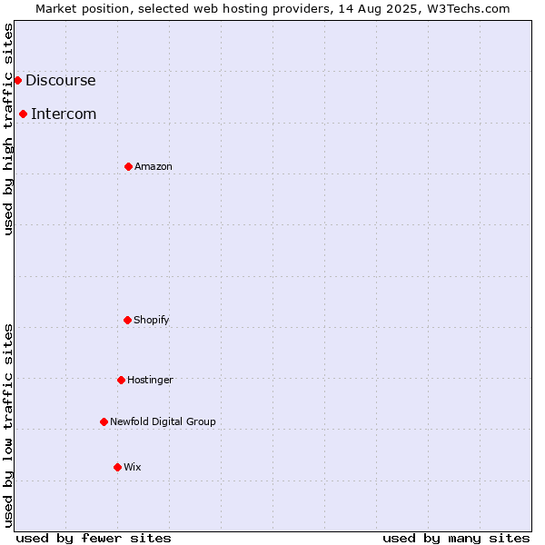 Market position of Intercom vs. Discourse
