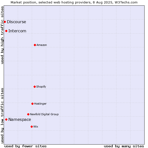 Market position of Namespace vs. Intercom vs. Discourse