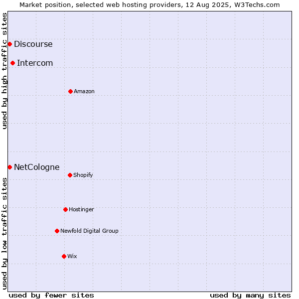 Market position of Intercom vs. Discourse vs. NetCologne