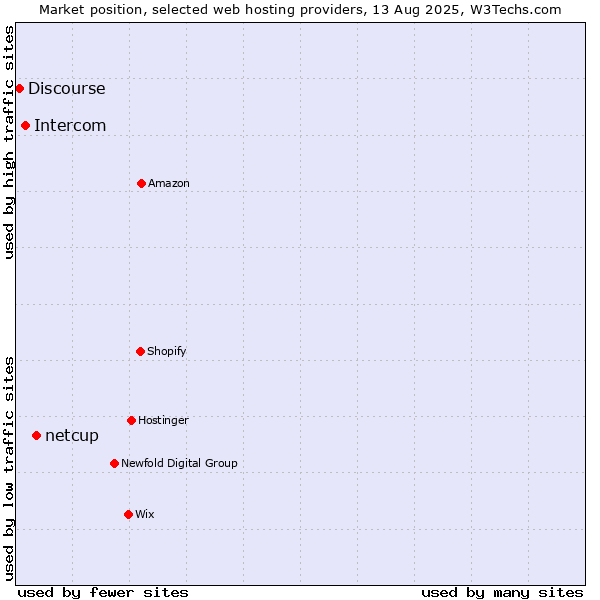 Market position of netcup vs. Intercom vs. Discourse