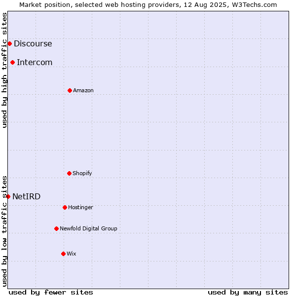 Market position of Intercom vs. Discourse vs. NetIRD