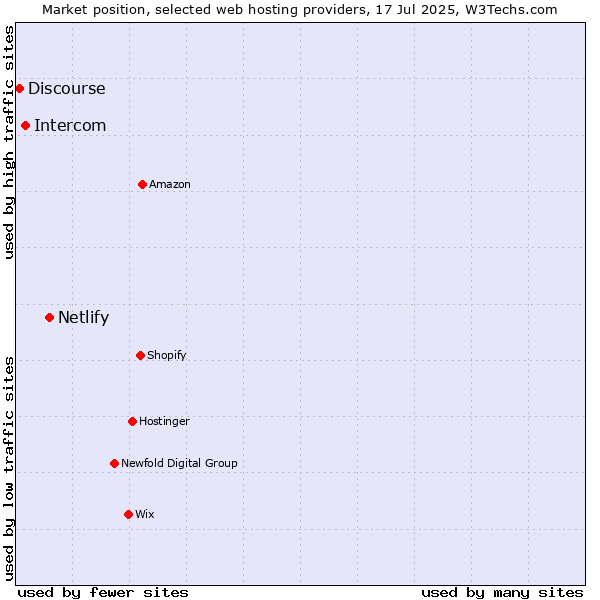 Market position of Netlify vs. Intercom vs. Discourse
