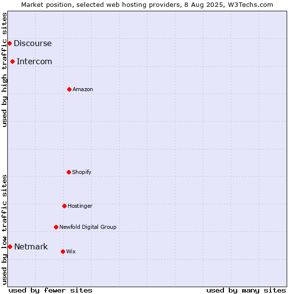 Market position of Intercom vs. Netmark vs. Discourse