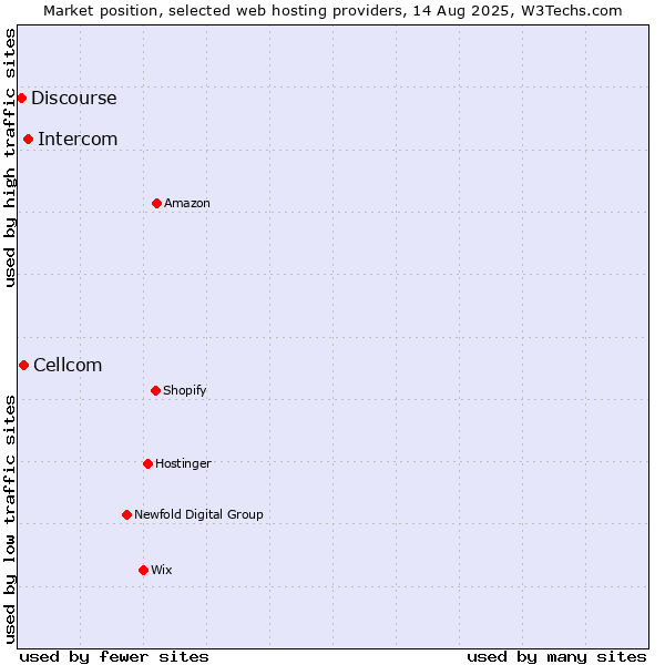 Market position of Intercom vs. Cellcom vs. Discourse