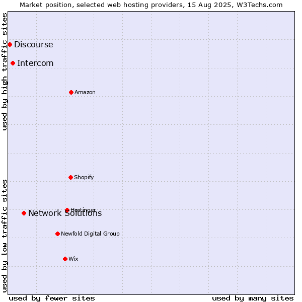 Market position of Network Solutions vs. Intercom vs. Discourse