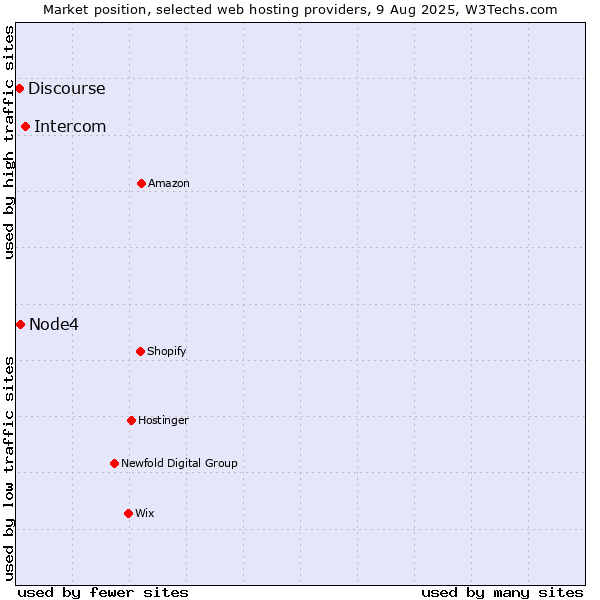 Market position of Intercom vs. Node4 vs. Discourse