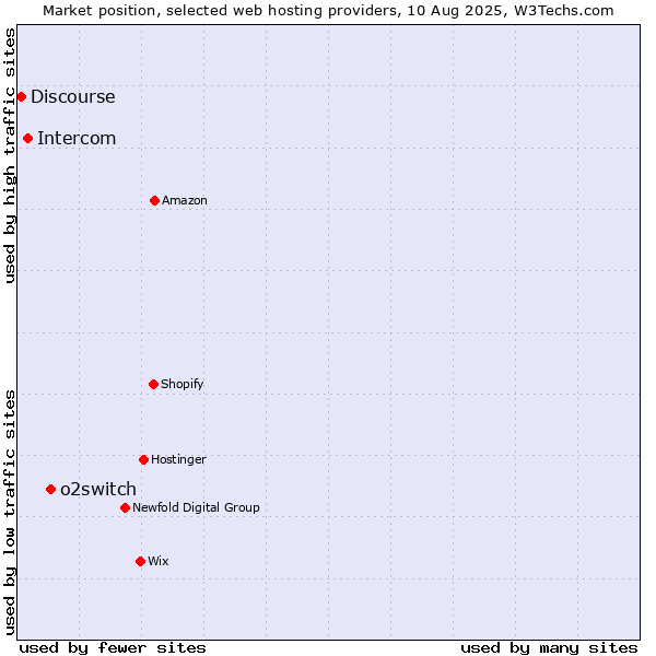 Market position of o2switch vs. Intercom vs. Discourse