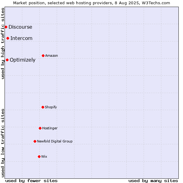 Market position of Intercom vs. Optimizely vs. Discourse