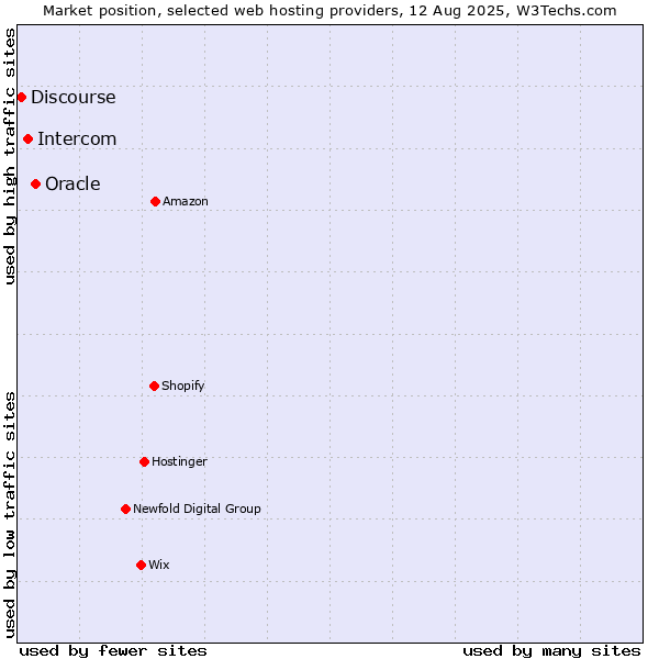 Market position of Oracle vs. Intercom vs. Discourse