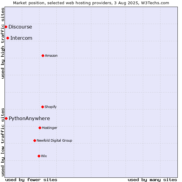 Market position of Intercom vs. PythonAnywhere vs. Discourse