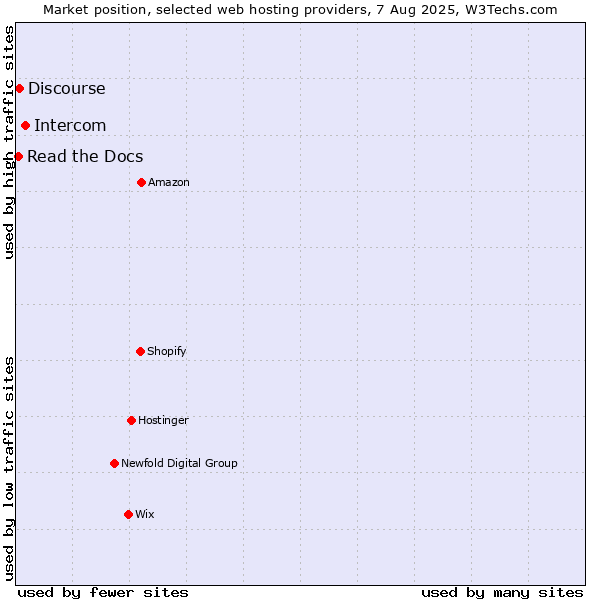 Market position of Intercom vs. Discourse vs. Read the Docs