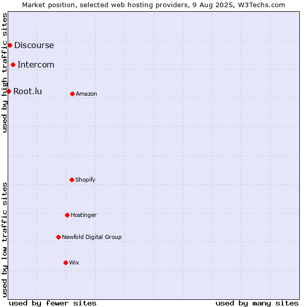 Market position of Intercom vs. Discourse vs. Root.lu
